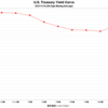 2023/11/16　米国債イールドカーブ　全債券種類・全償還期間