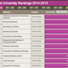 Times Higher Educationの世界大学ランキング2014-2015が発表されました