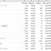 また、買っちゃった。ネオモバイル証券で一株だけ…。今回、選んだ5銘柄。