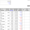 【株】2019年5月の株状況