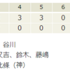 2/8対中日、2/9対日ハム練習試合