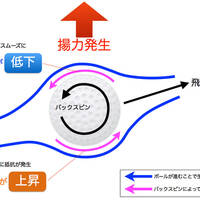 ギア効果 ボールにスピンがかかるメカニズム 頭脳的ゴルフ道 ギア効果 ボールにスピンがかかるメカニズム 頭脳的ゴルフ道