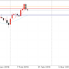 2月15日 18:00ドル円値動き