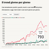 イタリアの感染数、死者数、検査数の変化をグラフで見る。経済誌イル・ソーレ24オーレより