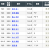 【回収率◯％】逆瀬川ステークス２０１９は堅い予想で勝負したら、結果がびっくり。今週はプラス収支で決着！