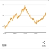 年始なので2018年の体重変化を振り返る