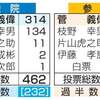 ９月臨時国会の首班指名選挙で見慣れない人に１票入れた議員が居たのには驚くより呆れた！