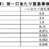 ミニカップゼリーの窒息事故頻度が飴類と同程度