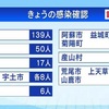 新たに２７１人感染 先週月曜日比１０８人増で増加は７日連続