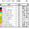 クイーンステークス2021（GⅢ）予想