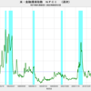 2022/8/12　米・金融環境指数　-0.28　▼