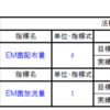 EMによる水質改善効果徹底検証（4）－三宅川編