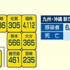 新たに５６６人がコロナに感染 １人死亡 熊本県（１３日）