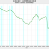 2020/2Q 米国の家計・政府債務負担余裕率　66.1%　▼