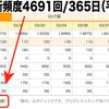 ブログの更新頻度 週平均90.0回！─ にっぽんブログ村ランキングより ─