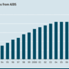 また勝ってしまったか：『Economist』「エイズの終焉？」