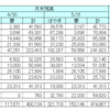 マイル獲得数報告　2017年5月　SPG効果もあり夫婦で8.4万マイル！
