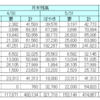 マイル獲得数報告　2017年5月　SPG効果もあり夫婦で8.4万マイル！