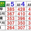【2025都立入試対策】2024年2月の都立高校入試の平均点発表から見える来年の都立共通問題の展望。