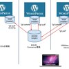 WordpressをGitで管理する