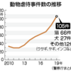 日本は動物虐待世界一位？