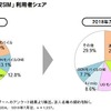 格安SIM利用者シェアは楽天モバイル、総合満足度はLINEモバイルがトップ。ICT総研の調査結果