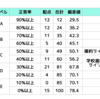 北辰テスト数学の正答率を調べてみた結果、私立のアレをもらうには最低限正答率５０％以上以上の問題はすべて解けないとダメだとわかった