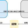 アジャイルはなにをするのか、なにを繰り返すのか