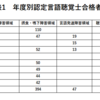 年度別の認定言語聴覚士合格者数などについて