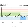 ジョギング7.1km・新職場で気疲れしてます