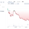 BTCが下落　　アルトコインは買い場だ