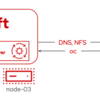 ゼロからはじめるOpenShift Virtualization（3）共有ストレージの作成（NFS CSIドライバーの構築）