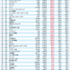 2018年9月中間期決算《製造系》1人当たり営業利益ランキング