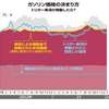 補助金よりもトリガー減税の方が週平均５．５３円/㍑、ガソリン価格は下がりました（調査結果）