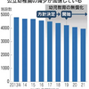 消えゆく公立幼稚園　5年で500施設以上閉鎖