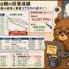 7月30日朝の投資成績（半導体指数の続落と資産37万円の減少）