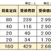 2023年 宮崎県公立中高一貫校 受検倍率 2.68倍 宮崎西 都城泉ヶ丘 五ケ瀬