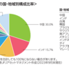 老後の備え　～インド投資を考えるなら