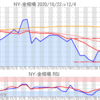 金プラチナ相場とドル円 NY市場12/4終値とチャート