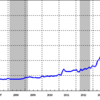 2015/5　日本のマネタリーベース +1.3%　前月比　▼