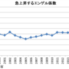 本当に恐い家庭のエンゲル係数が急上昇中