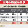 不動産への関心や投資を呼び込むには不動産市場の透明化が一番必要