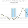 2016/4　大和ハウス工業　受注速報　前年同月比　+3% △