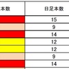 FX　サイクル理論　ドル円・クロス円の現状は？