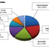 特定技能の在留外国人数が公表されました