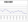 【筋トレ日記】減量３週間目。体調を見極めて食事を変えることの重要性について