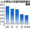 公的研究機関の若手研究者が減少しても当然