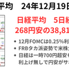 米国タカ派利下げ大幅安も日銀利上げなし　日経5日続落も案外傷は浅い　引け後の植田総裁会見で円安→日経先物39,000円回復　2024年12月19日