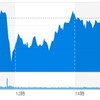 (米国市場) NYダウが0.07ドル安で終える。市場は横ばい