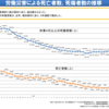 日本における労働災害による死亡者数、死傷者数の推移
